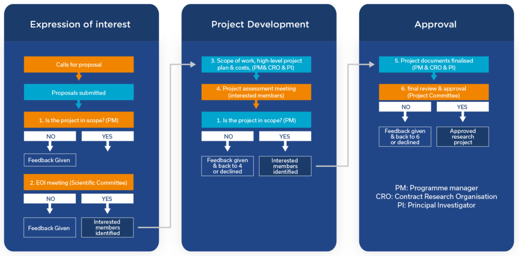 Review process when applying for funding